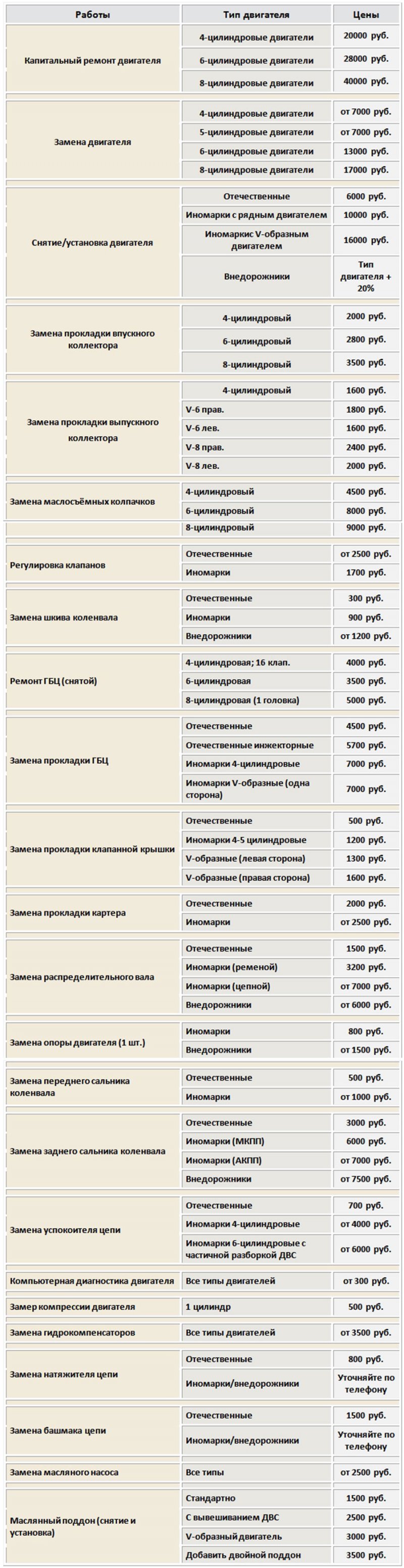 Прайс-лист с ценами на ремонт автомобильных двигателей на 2019 год в Истре и Истринском районе