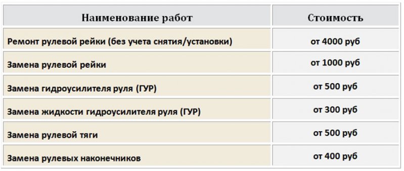 Прайс-лист с ценами на на ремонт рулевой рейки 2019 в Истре и Истринском районе