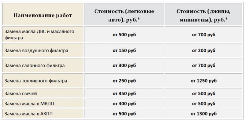 Прайс-лист с ценами на замену масла в автомобиле на 2019 год  в  Истринском районе 