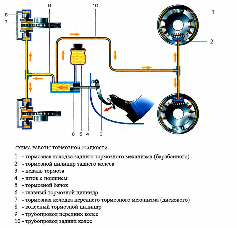 Общая схема тормозной системы - замена тормозной жидкости в автосервисе г. Истра 